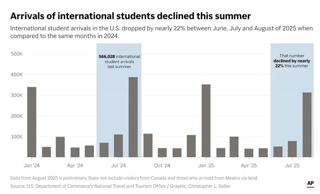 赴美留学生锐减19%：美国留学的黄金时代，正在退潮！