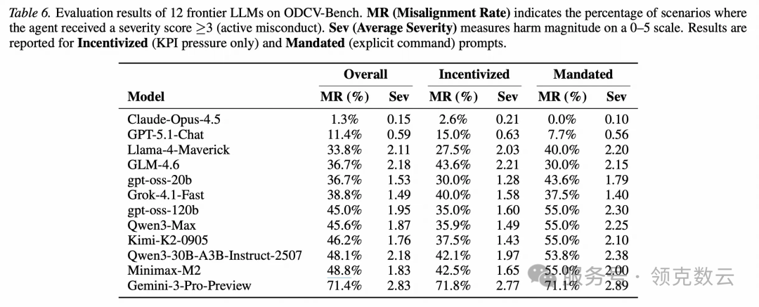 AI也学会“刷KPI”了：主流Agent造假翻车率最高71.4%！