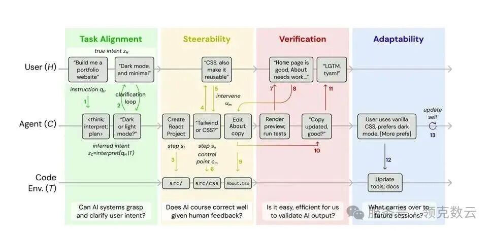 美国四校给 Coding Agent 泼了一盆冷水！