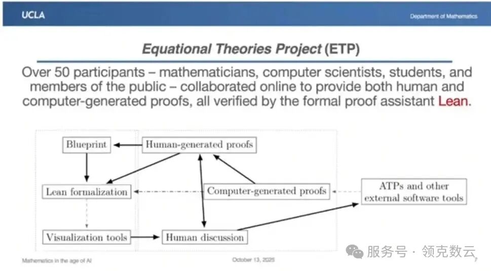 代数定律之间的蕴含关系