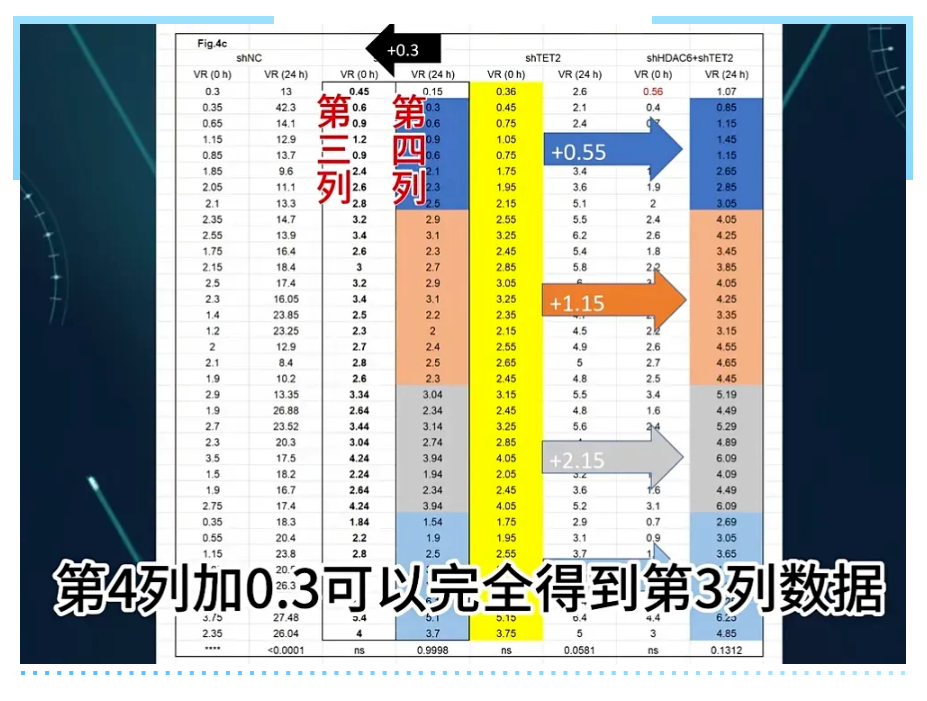 数据造假