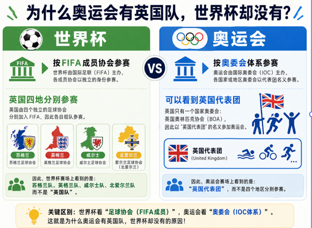 世界杯开战！为什么永远看不到英国队？