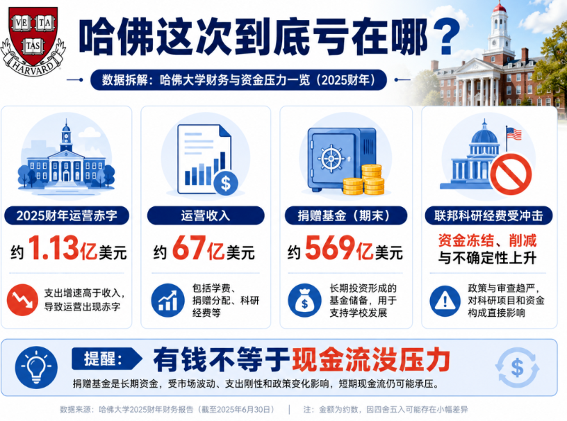哈佛赤字、芝大负债64亿！美国名校也玩不起？