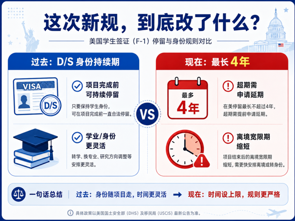 美国学生签证限时4年？博士、OPT学生先被打懵