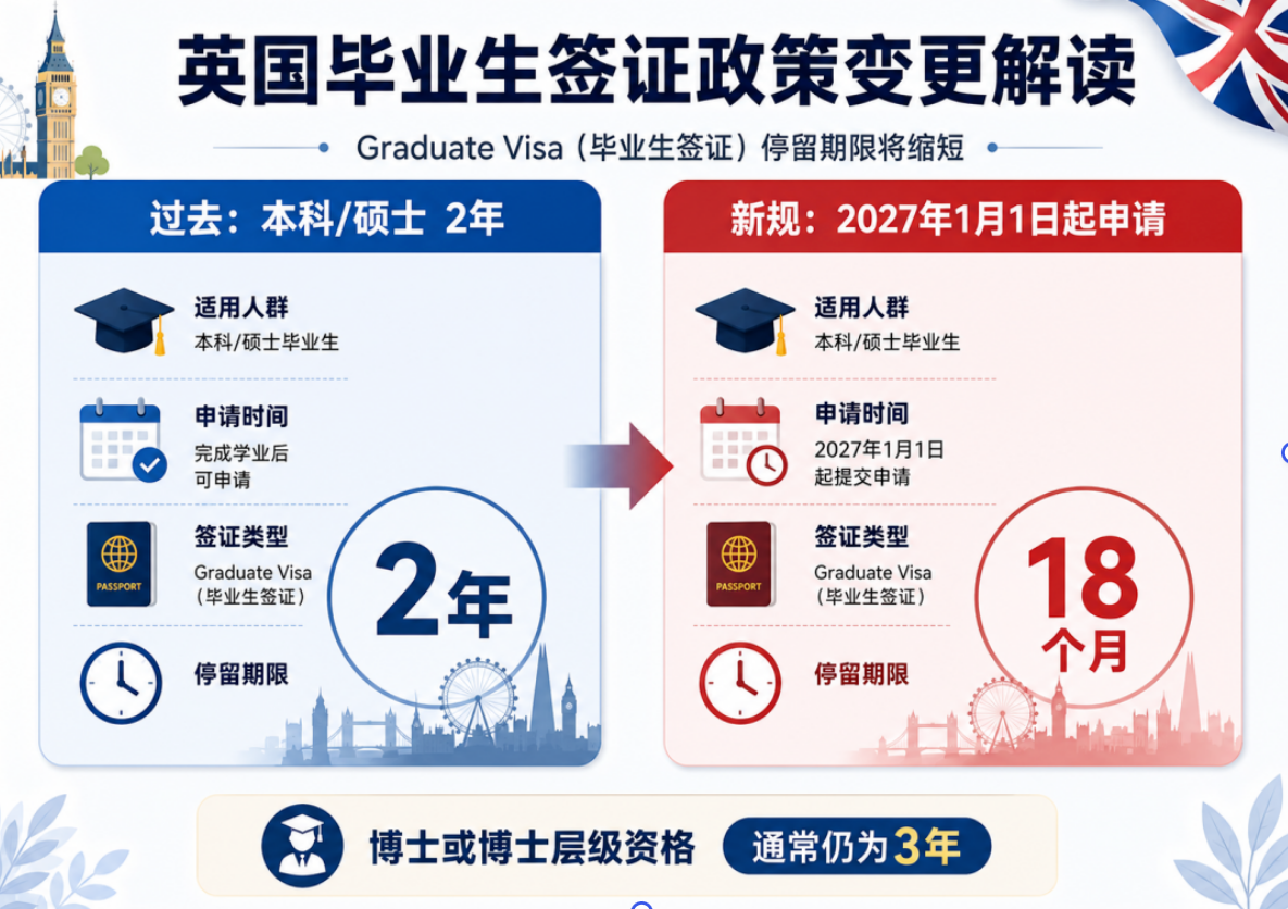 英国毕业工签缩短倒计时：一年制硕士还香不香？