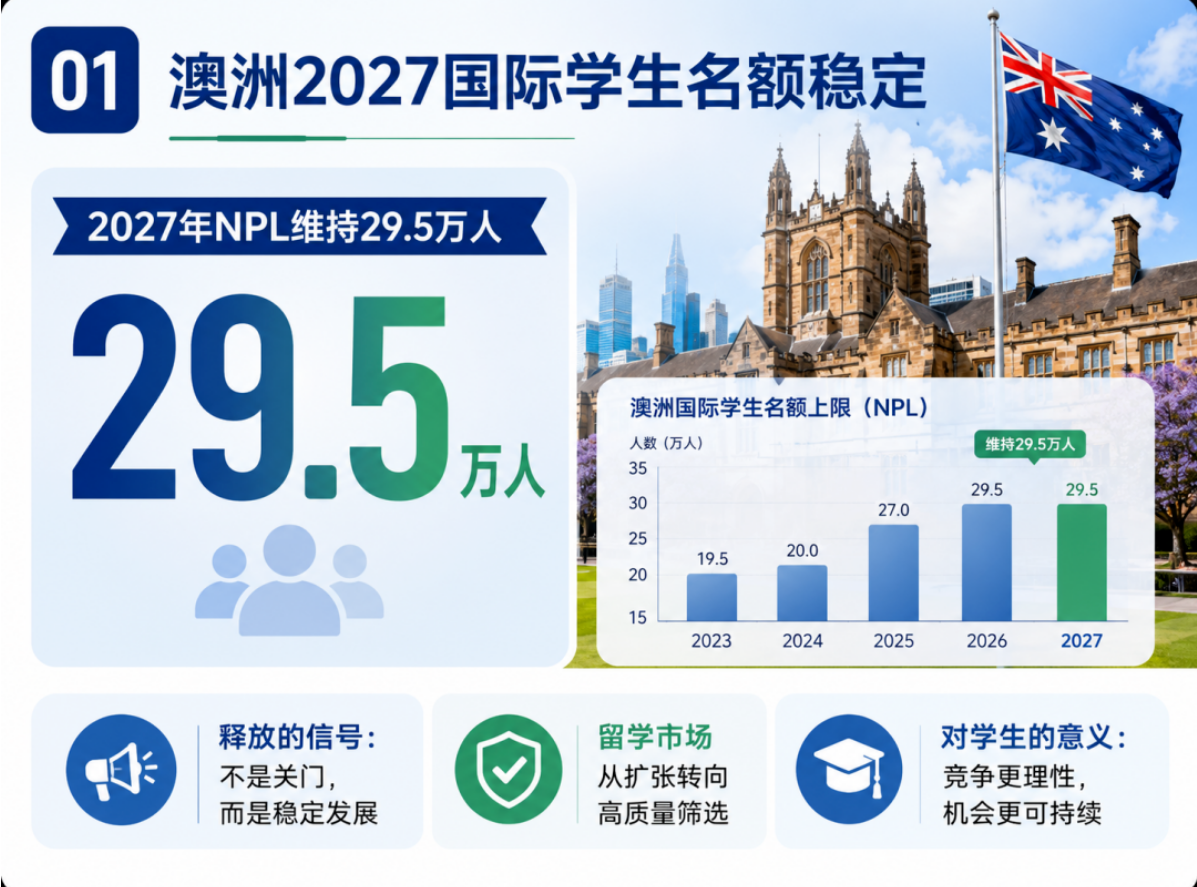 澳洲2027国际学生名额稳定：留学不是降温，而是进入“精选时代”
